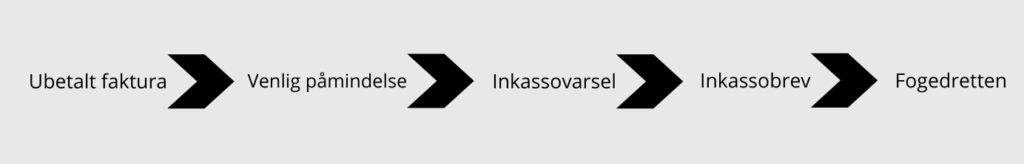 Inkassoprocessen