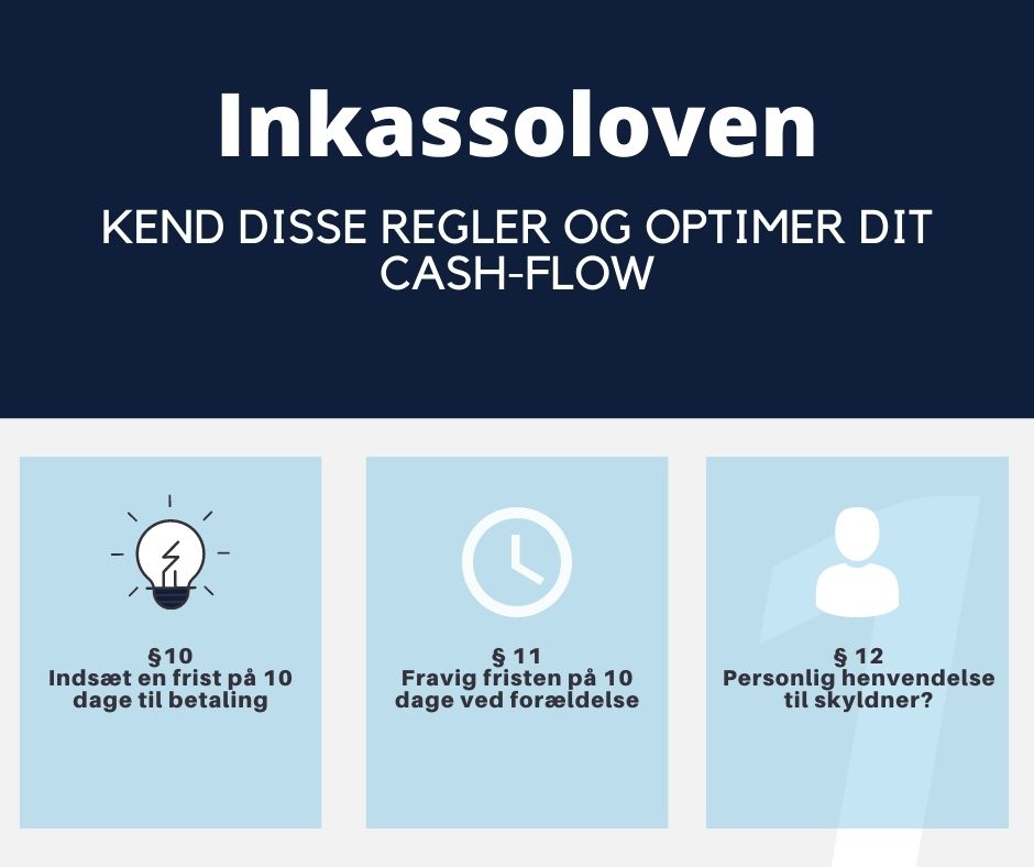 Visuel oversigt over inkassoloven med tre nøglepunkter om betalingsfrister og hvad man skal gøre ved skyldnere.