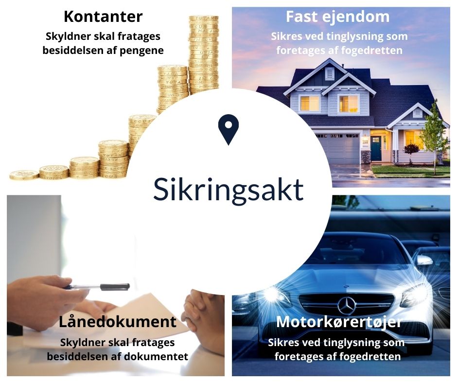 Illustration der viser forskellige sikringsaktiver: penge, fast ejendom, lånedokumenter og motorkøretøjer med relevante juridiske bemærkninger.