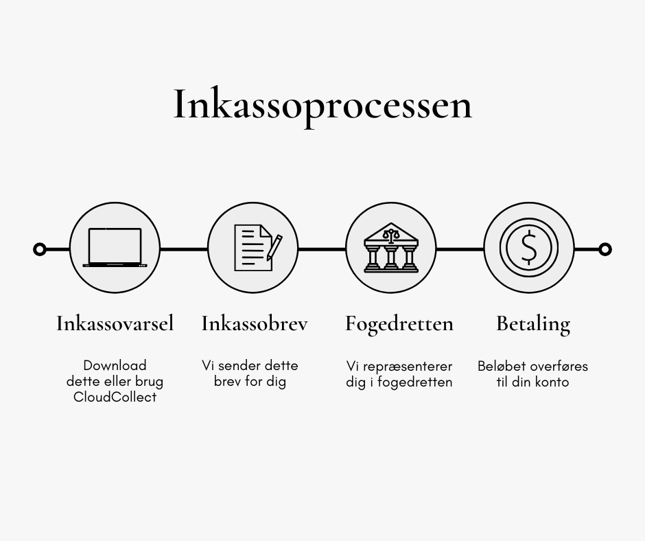 Beskriver inkassoprocessen fra inkassovarsel til betaling